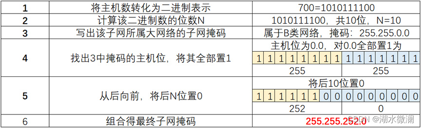 求子网段主机数