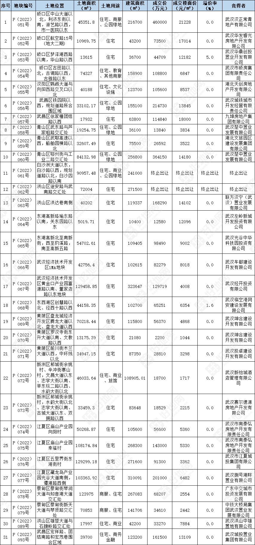 武汉市备案数据