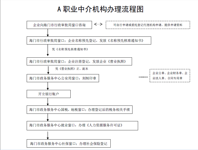 中介个体户怎么备案