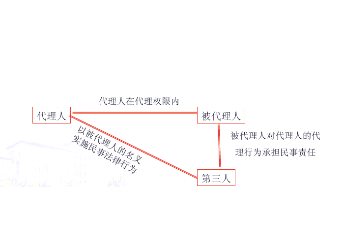 备案代理权