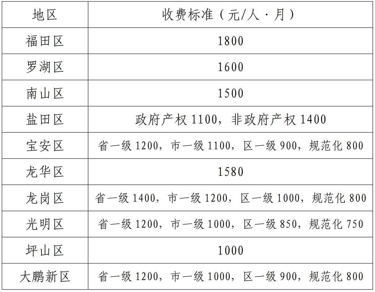 广东省取消民办幼儿园收费备案