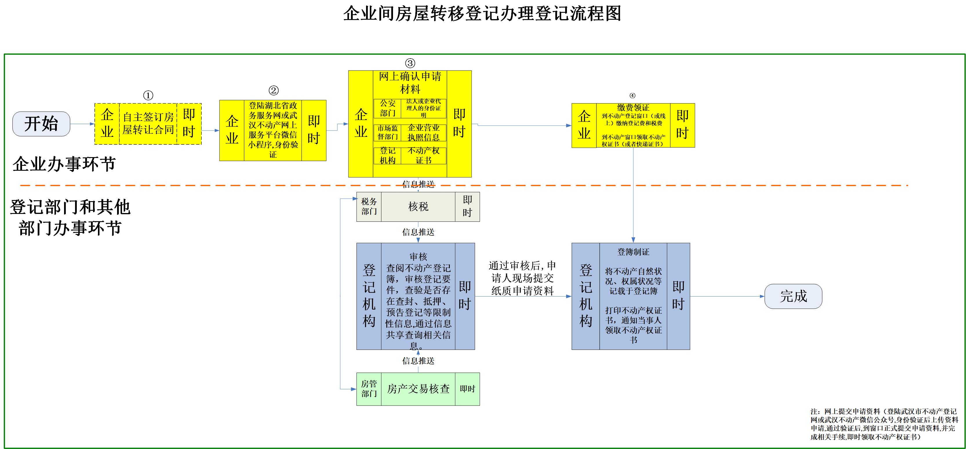 武汉二手房备案的流程是怎样的