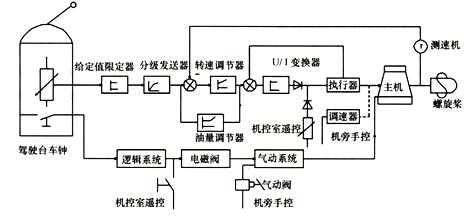 主机摇控转速提不来