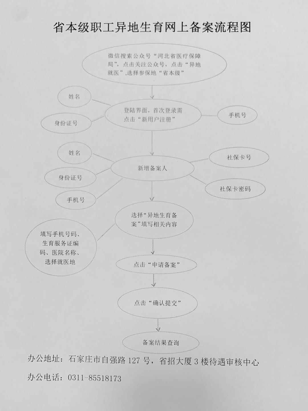 河北省医保异地备案不成功