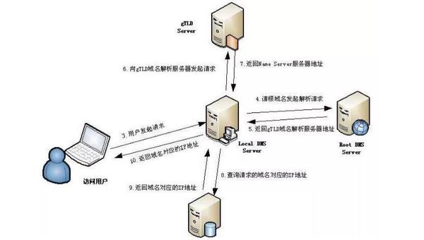 解析域名时要解析主机名吗