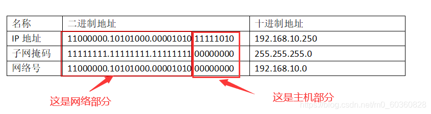 子网号网络号主机号