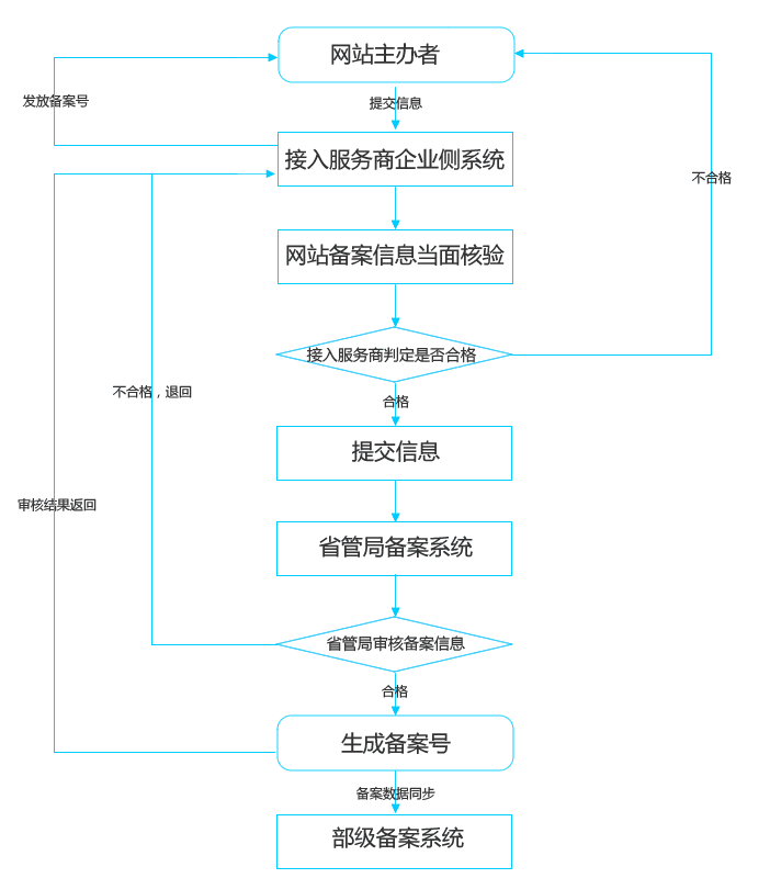 中介公司备案程序