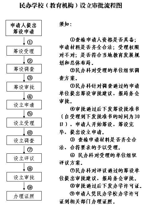 民办学校审批备案哪里