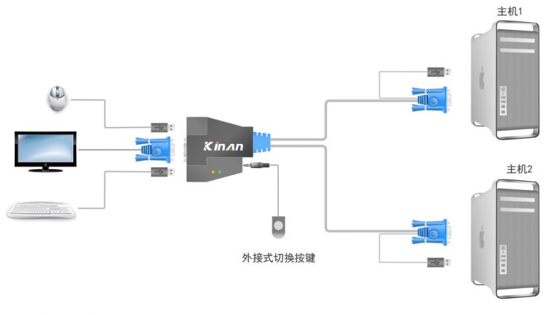 一台显示给两台主机用