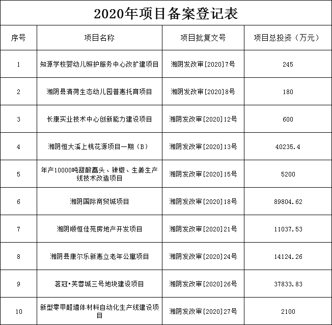 2019年企业投资项目备案清单