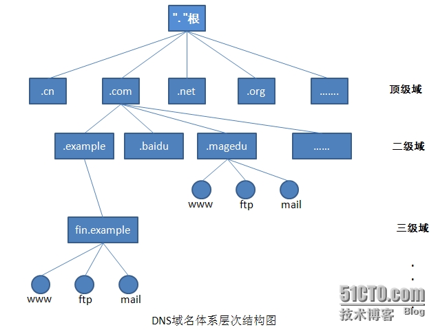 域名结构知识点