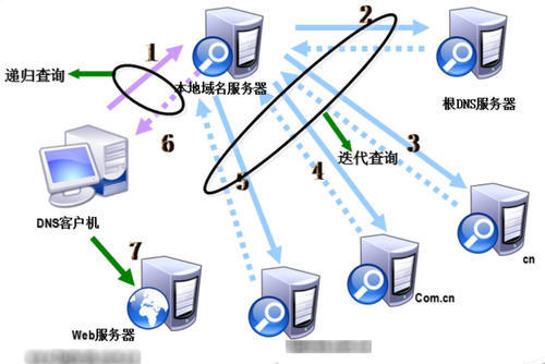 所在位置的域名文档介绍内容