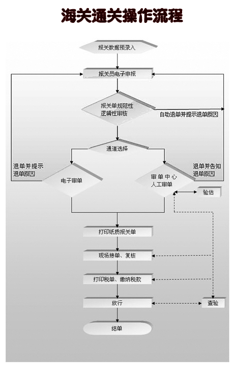 上海企业海关备案流程