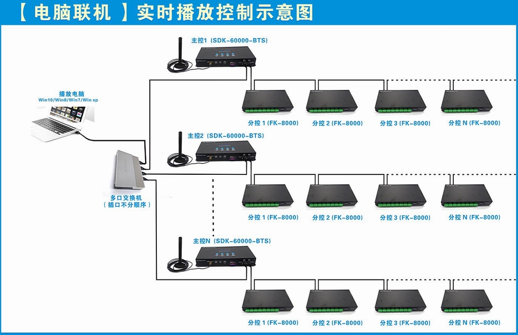 主机控制分机上网