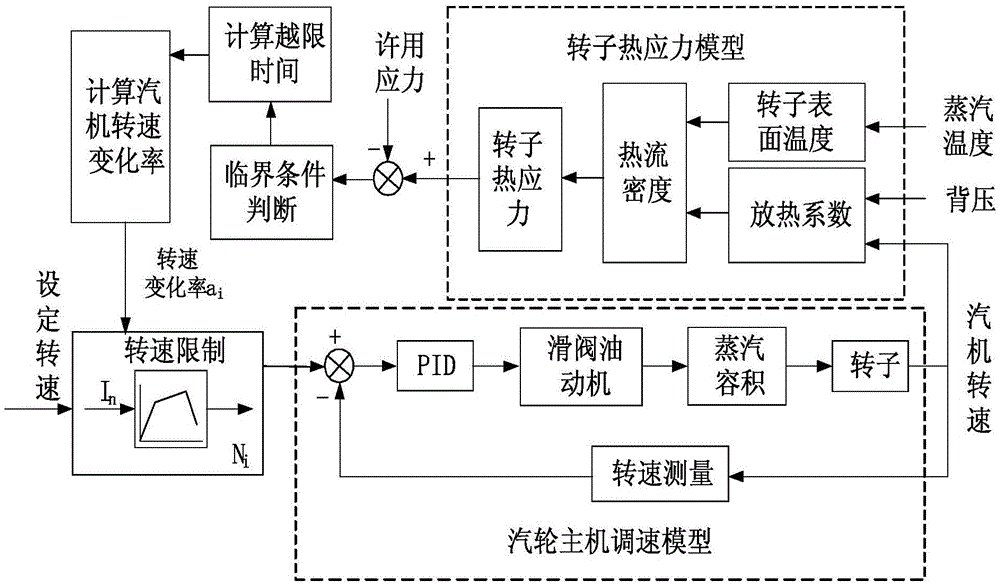 主机摇控转速提不来