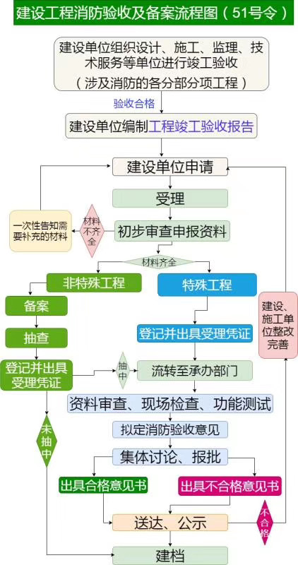 绿建审查备案表河北省