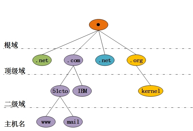 域名结构知识点