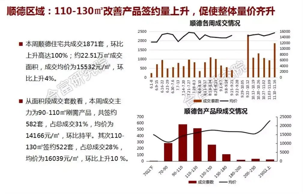 顺德房地产备案价格