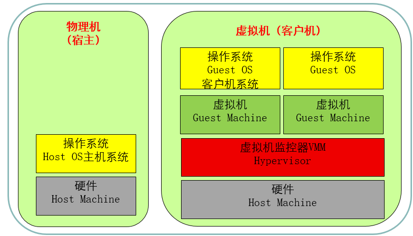 虚拟机与主机有什么区别