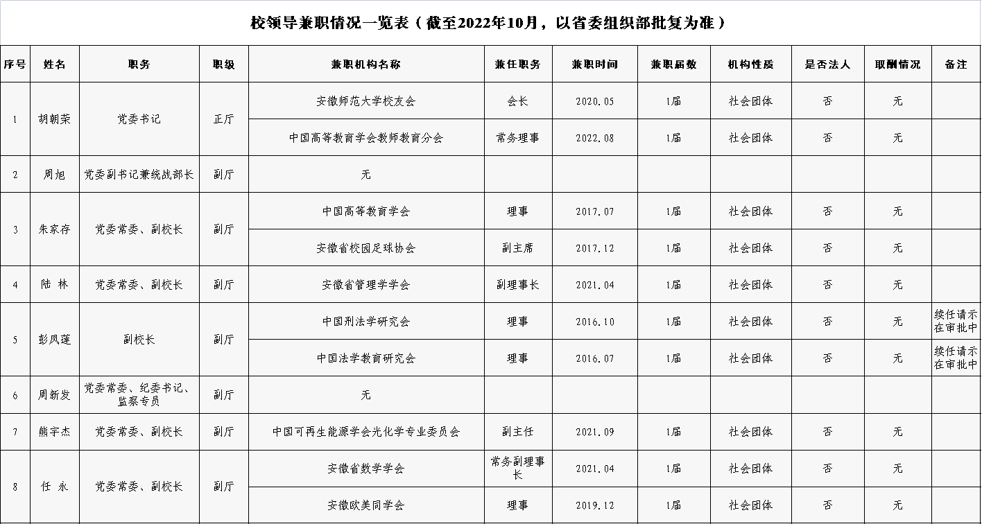 领导干部兼职情况备案表