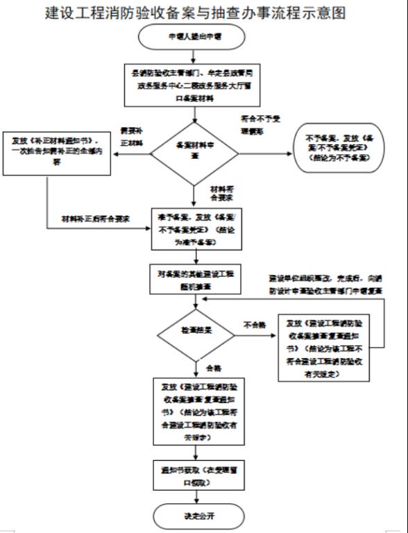 装修消防备案需要什么资料