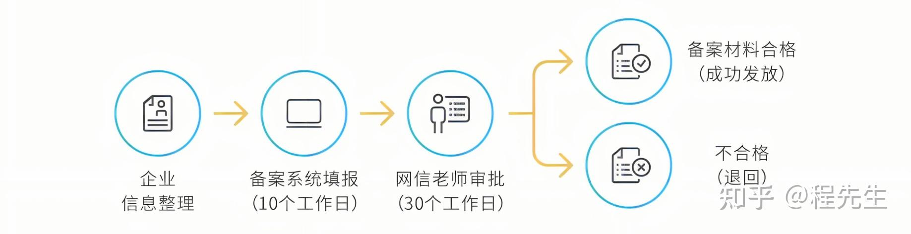 网上数据存储服务需要备案吗