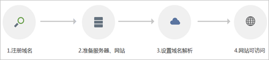 请问域名转入