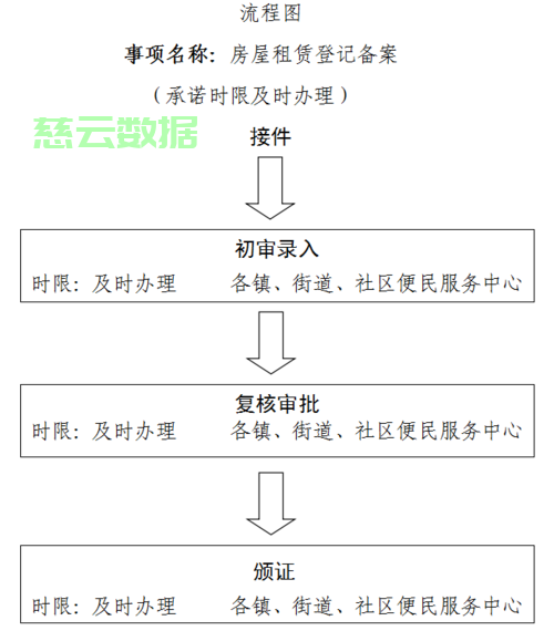 中介租房哪儿怎么去社区备案