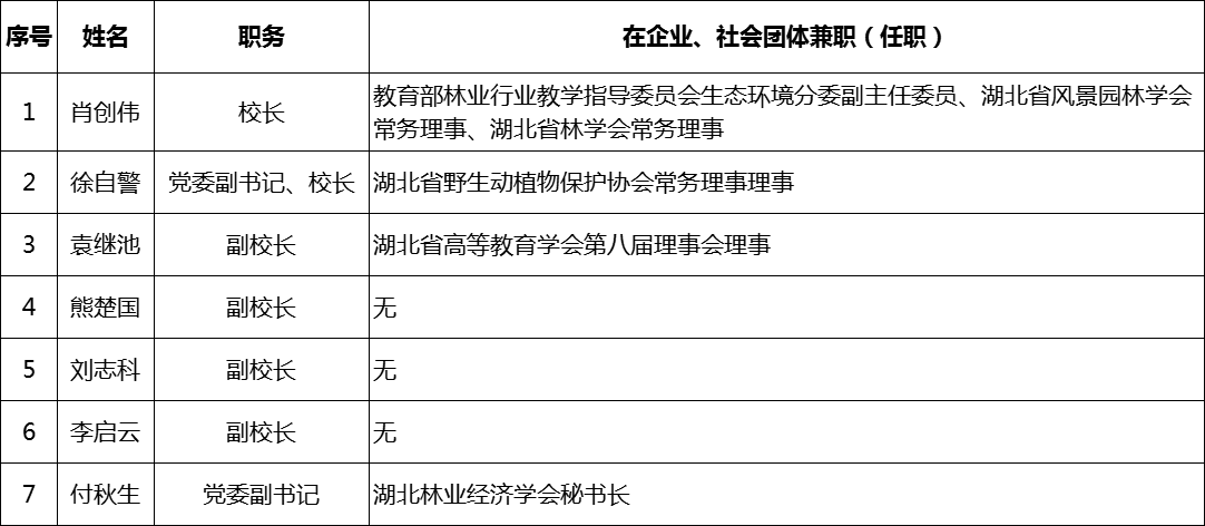 领导干部兼职情况备案表