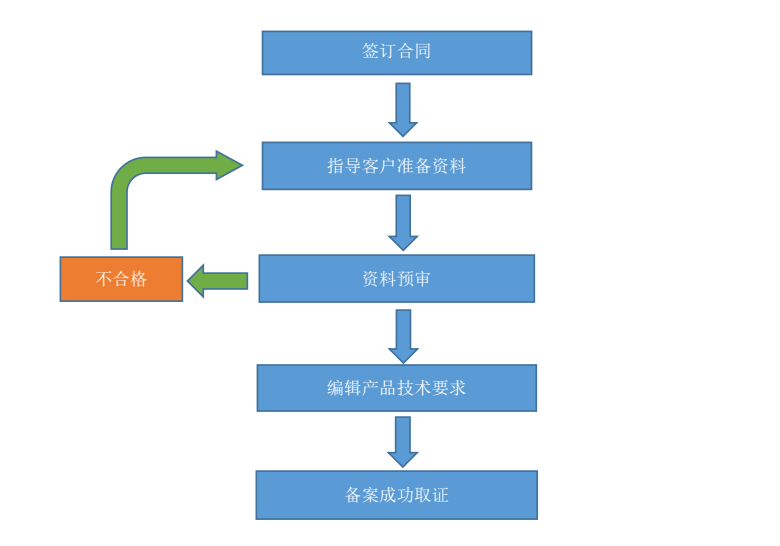 备案是什么文档介绍内容