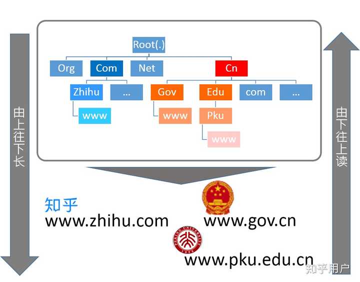 '主机头跟域名的区别吗'