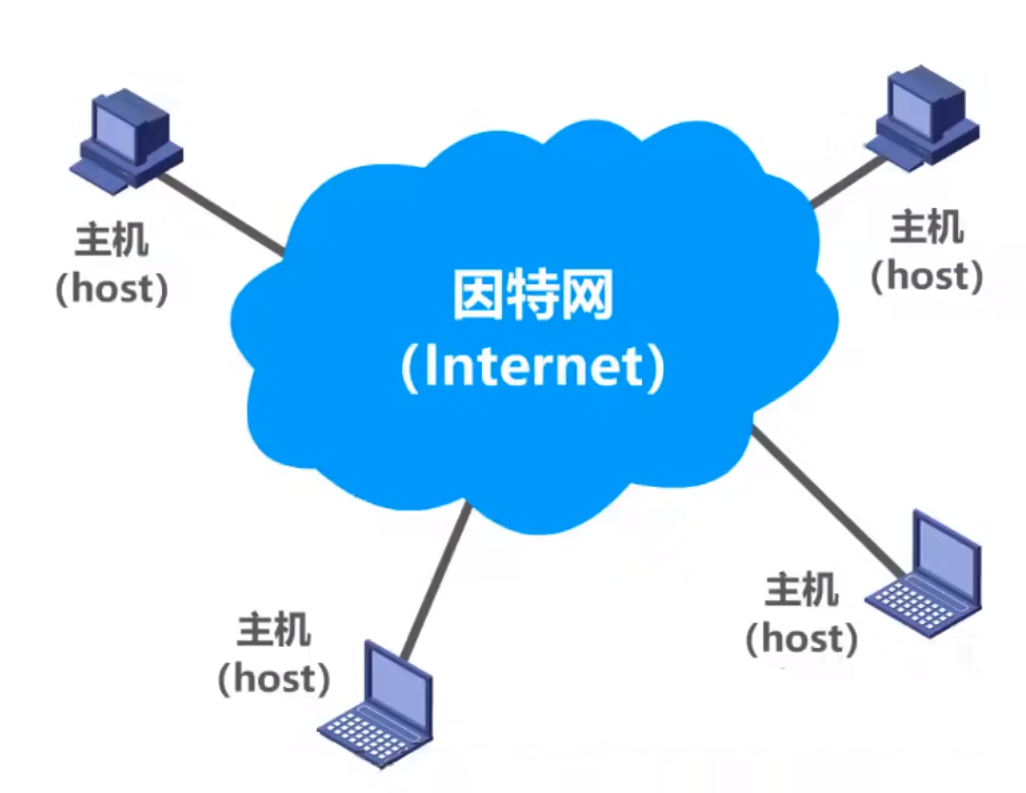 计算机网络是由主机通信设备和