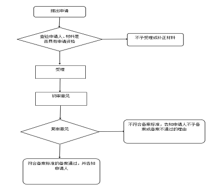 天津劳动关系备案流程