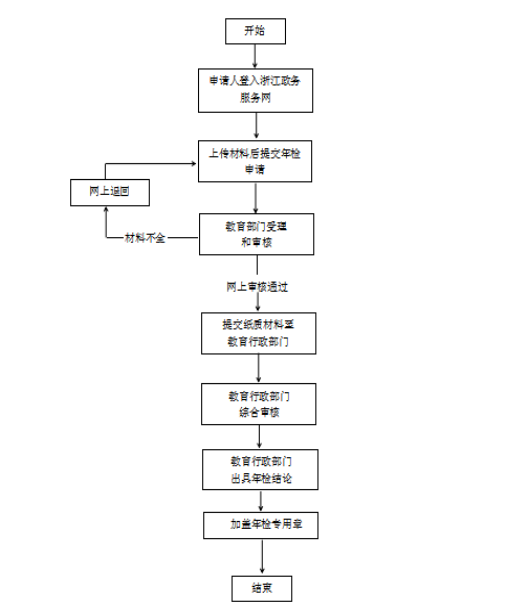 民办学校年检备案表