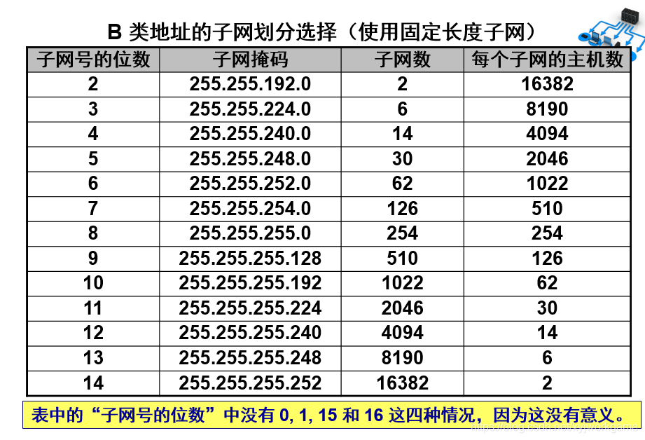 求子网段主机数