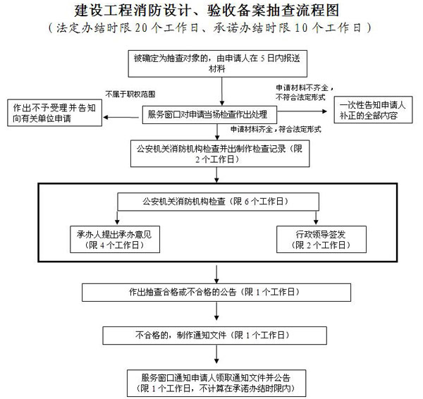 重庆市消防验收备案程序