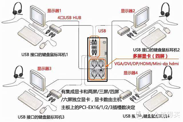 怎么让所有电脑共用一台主机