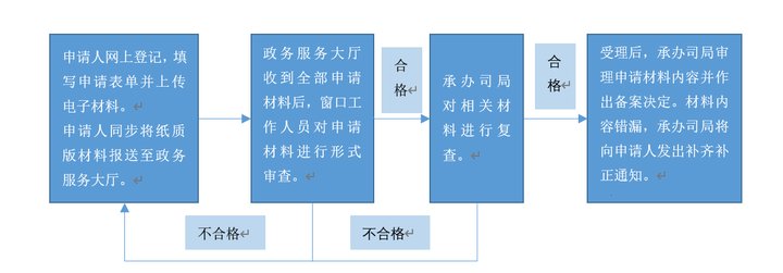 收益权转让理财产品备案登记