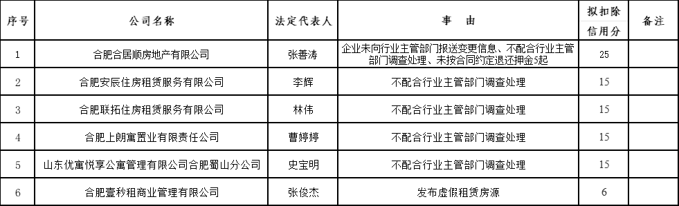 合肥房产备案上涨比例