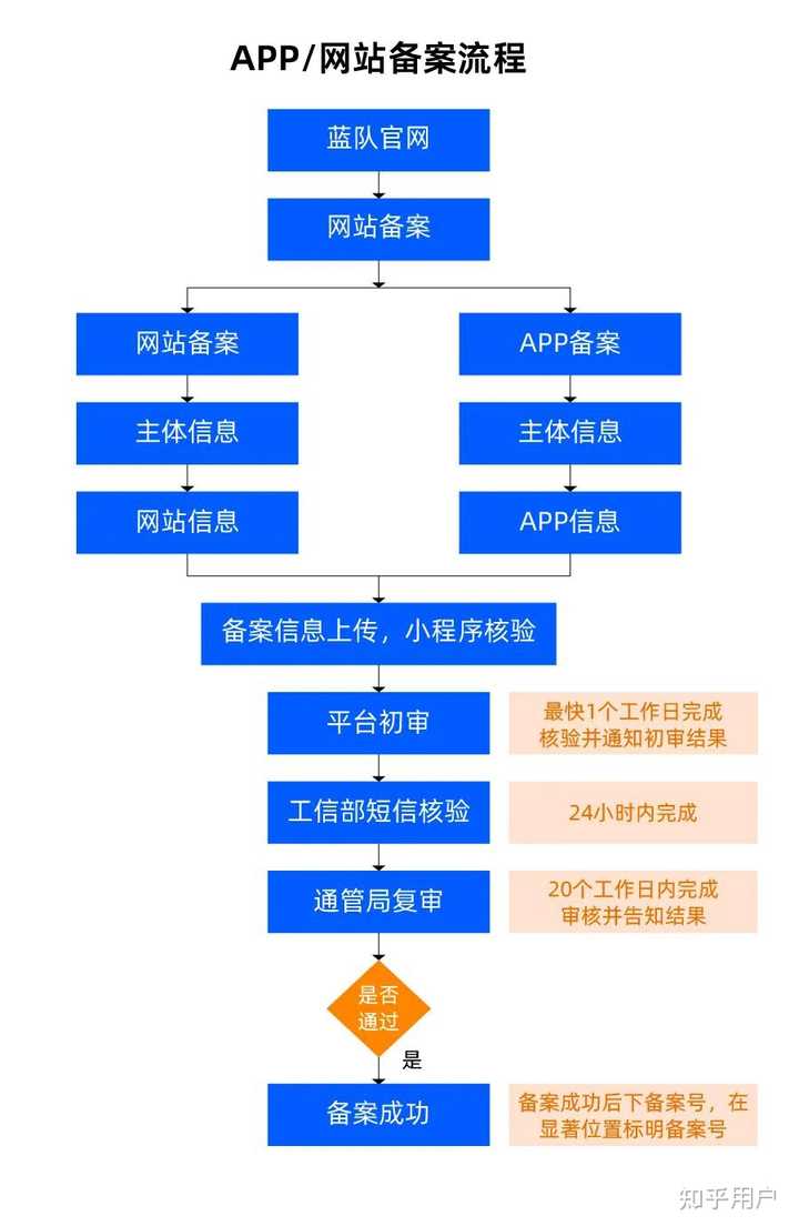 云虚拟主机如何备案