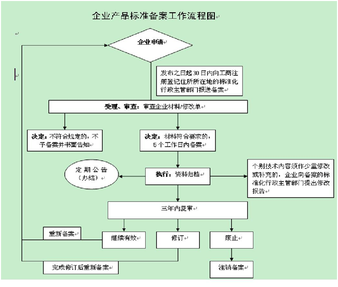 企业标准备案后要经常审查吗