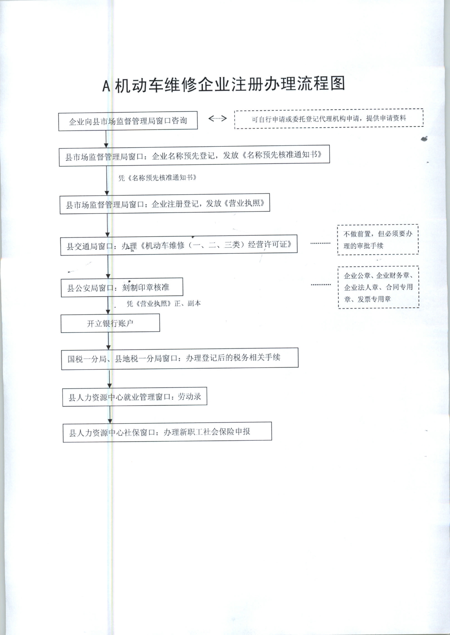 汽修厂网上环保备案流程