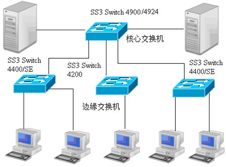 主机控制分机上网