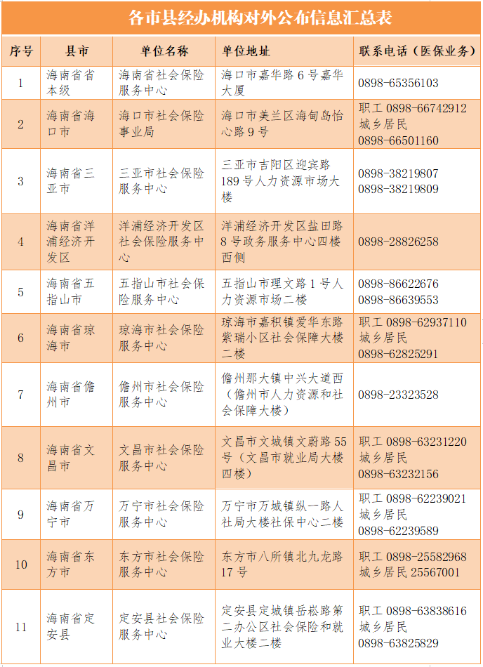 重庆异地医保备案表